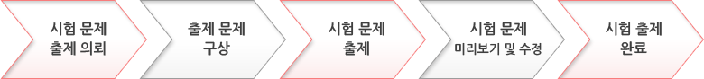 시험 문제 출제의뢰 > 출제 문자 구상 > 시험 문제 출제 > 시험문제 미리보기 및 수정 > 시험 출제 완료